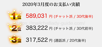 FAMU(ファム)の報酬ランキング